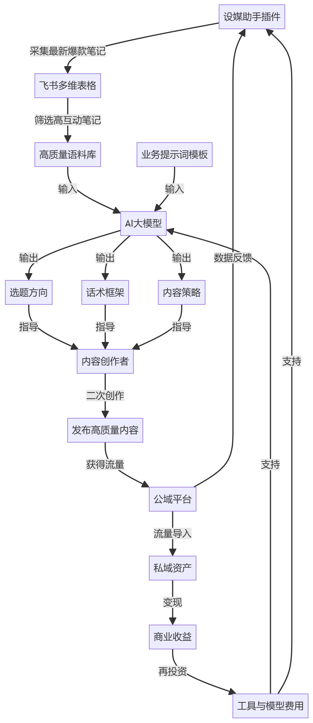 核心商业逻辑拆解